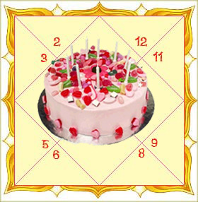 Get Birthday Astrology